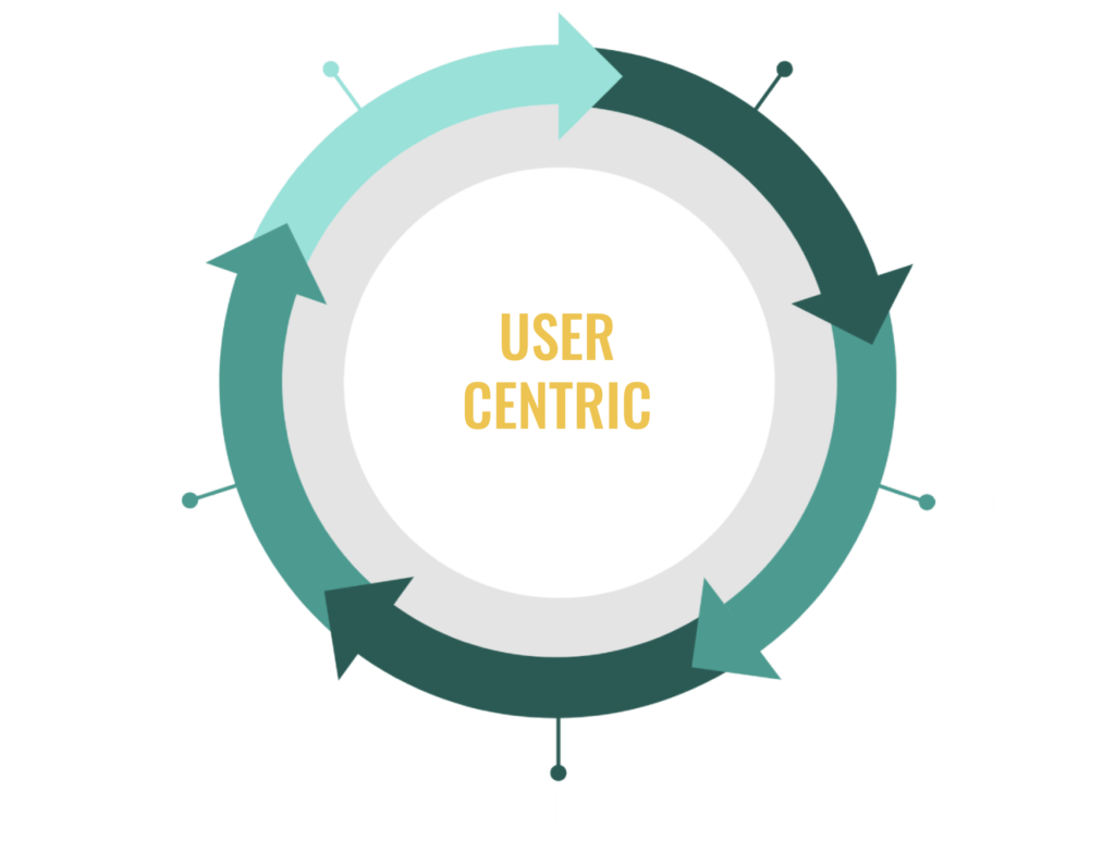 Schéma méthodologie itérative & user centric