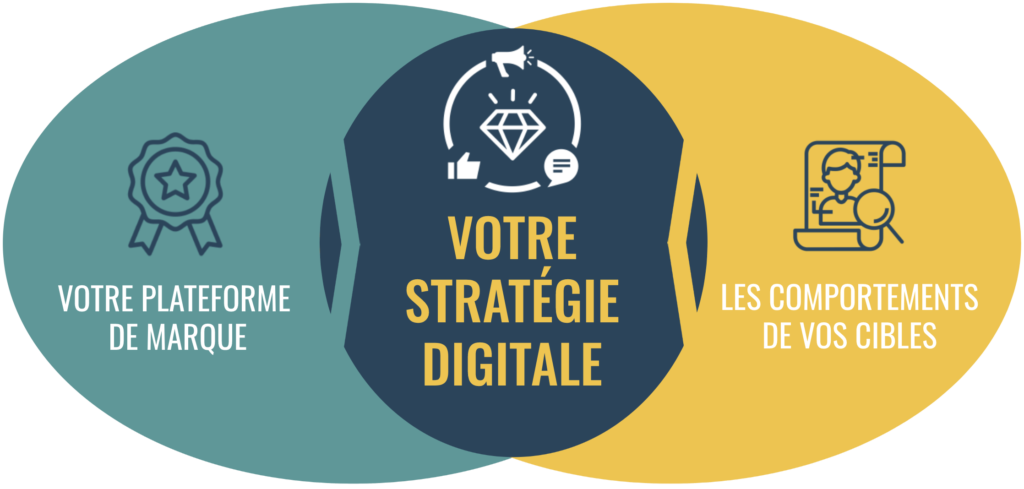 schéma stratégie digitale